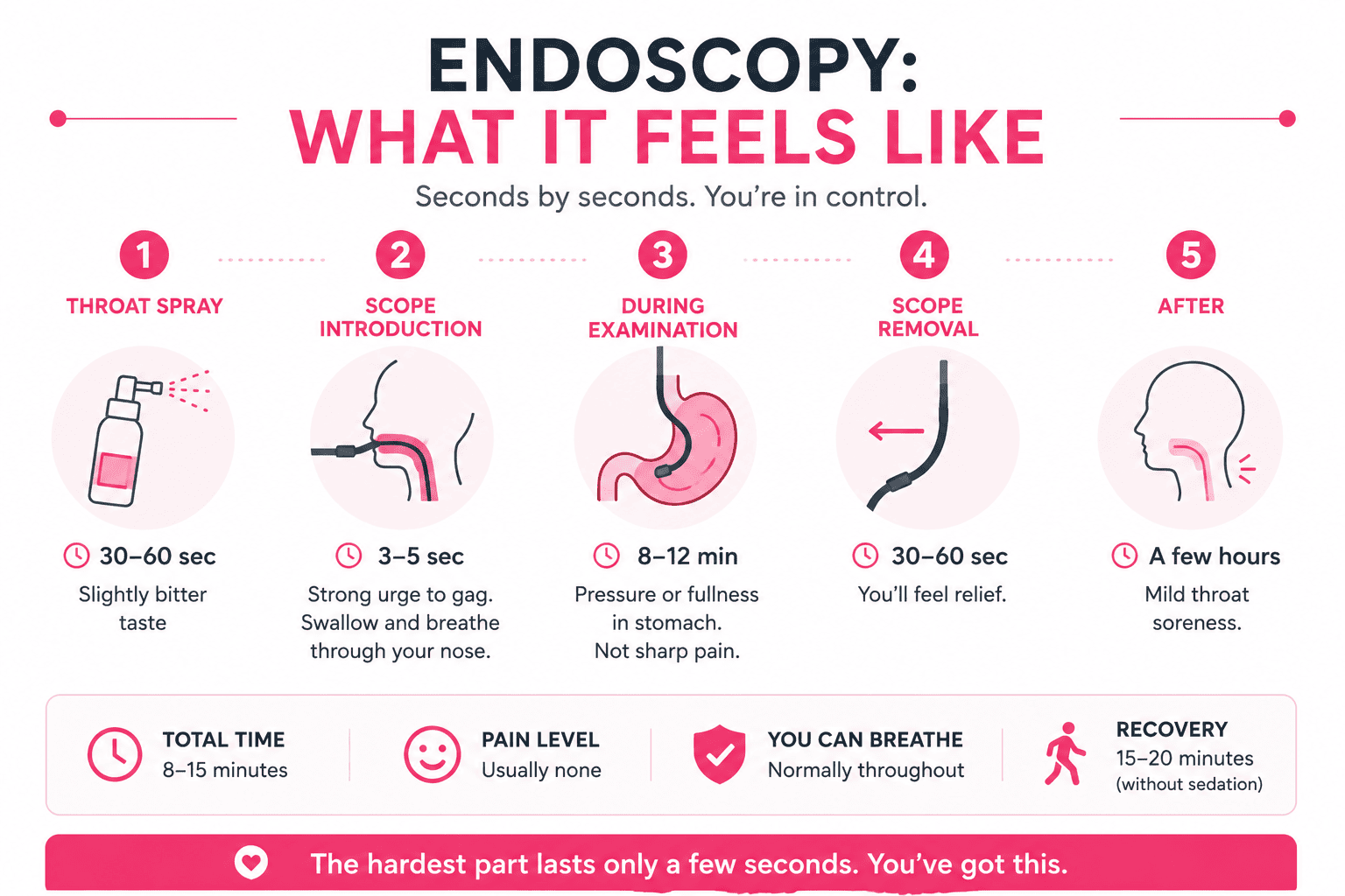 Is Endoscopy Painful