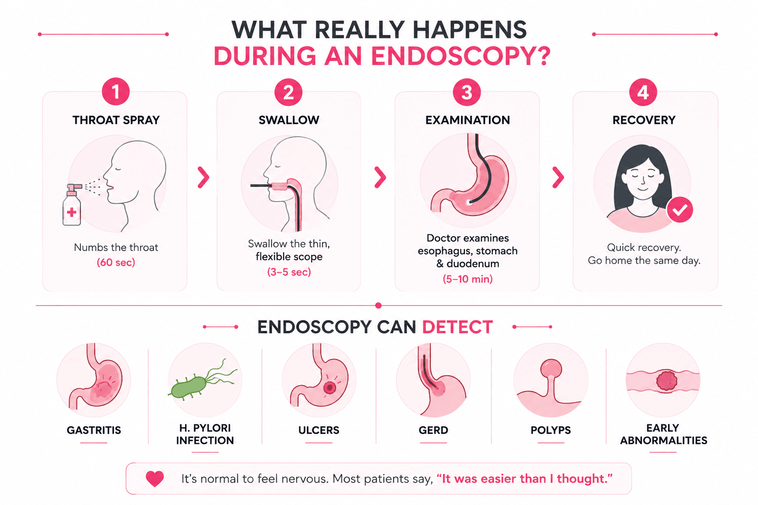 Endoscopy Cost in Noida