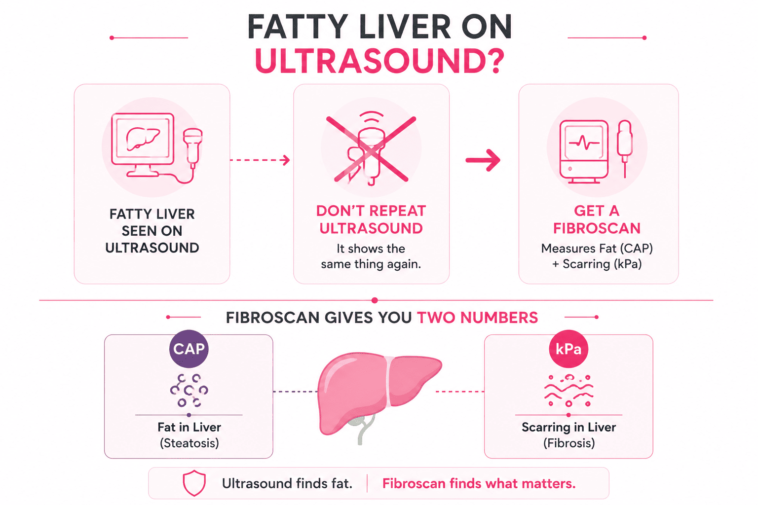 Fatty Liver Test in Delhi