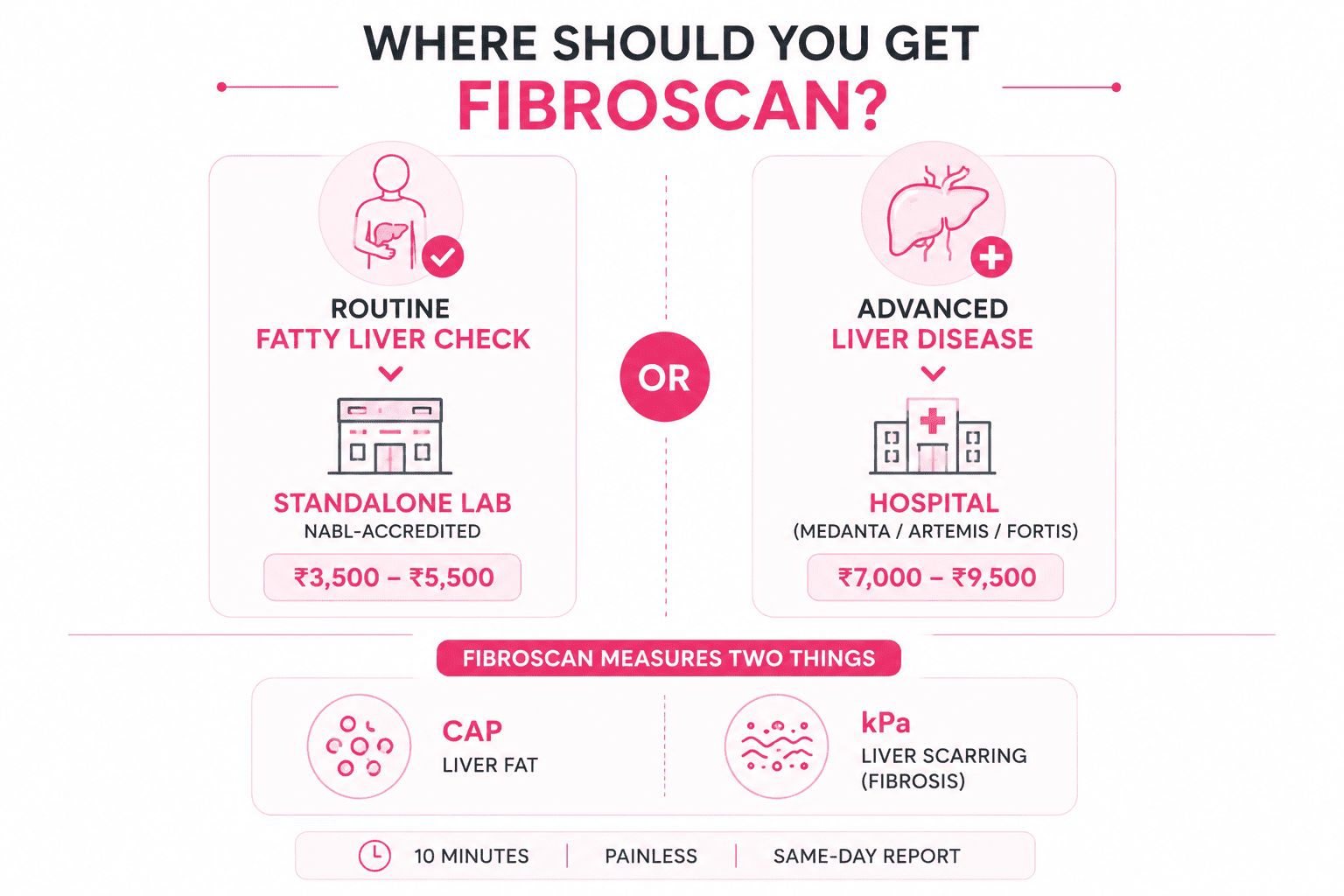 Fibroscan Cost in Gurgaon Fibroscan Cost in Gurgaon
