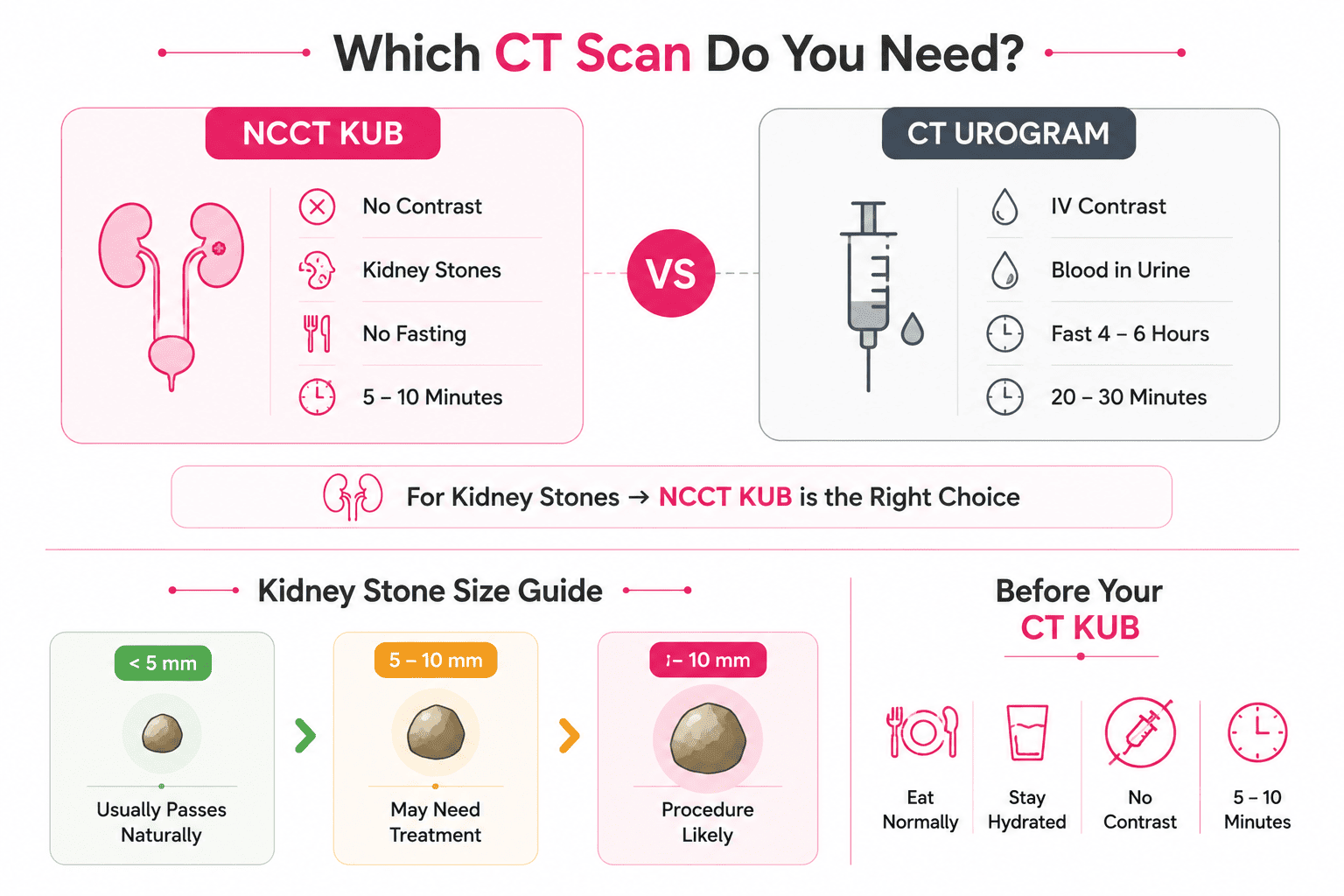 CT Scan KUB Cost in Delhi