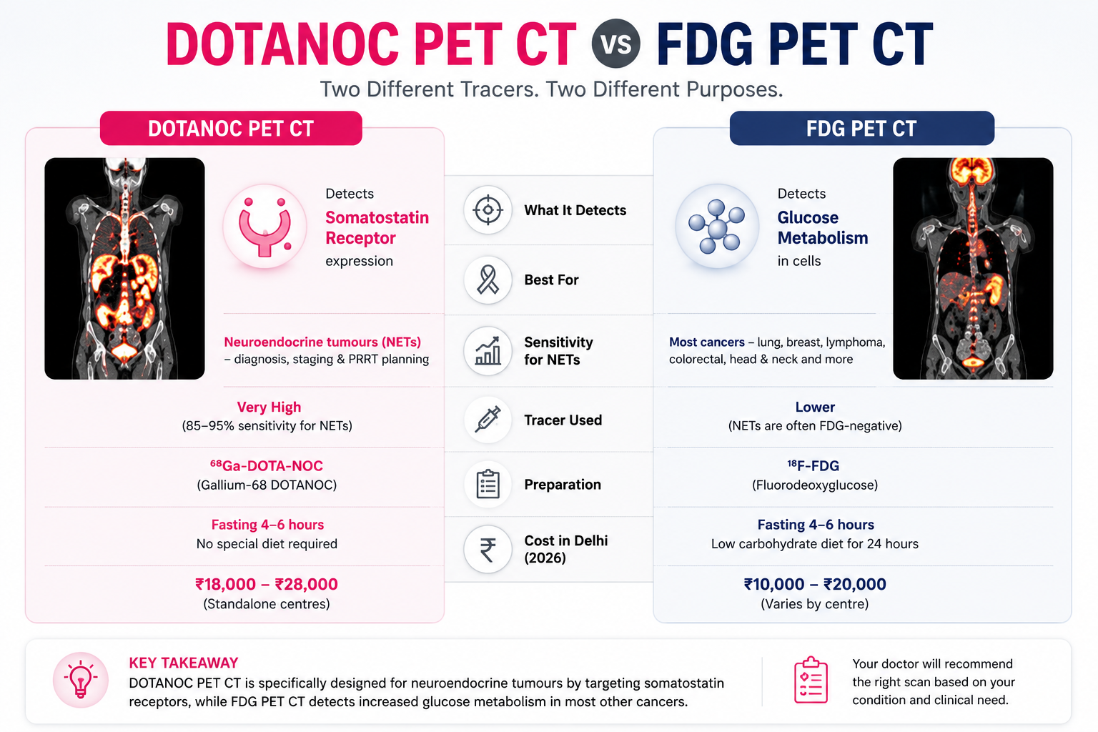 Dotanoc PET CT Scan Cost in Delhi
